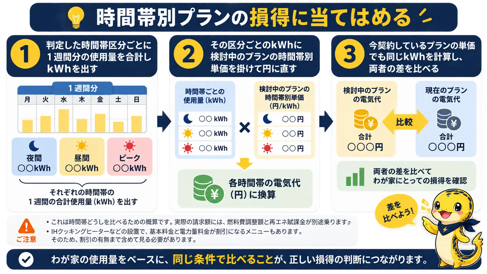 時間帯区分ごとの使用量kWhに単価を掛けて円に直し、今のプランとの差を比べる3ステップの計算手順