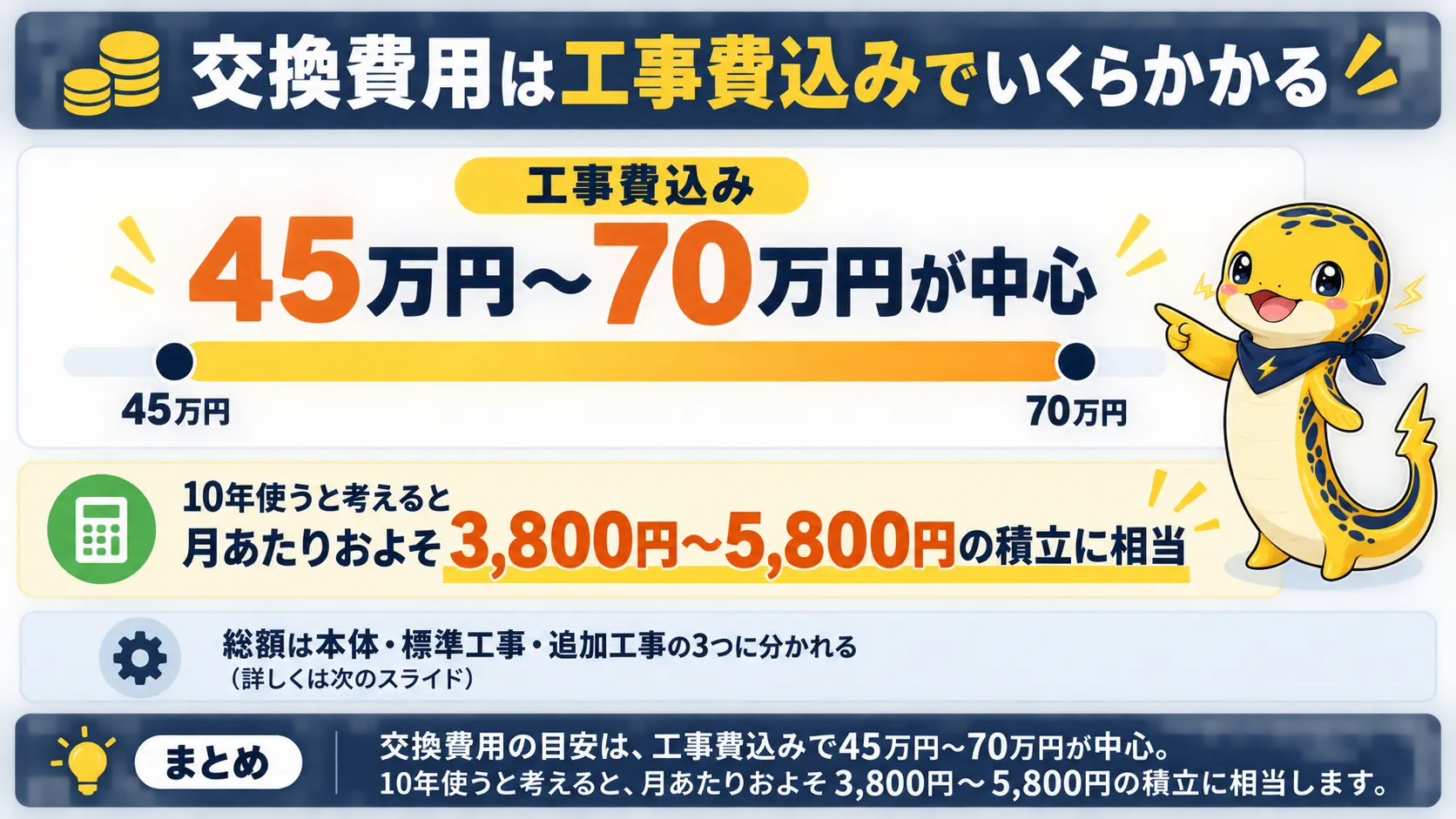 エコキュート交換費用の総額相場は工事費込みで45万円から70万円、10年で割ると月あたりおよそ3,800円から5,800円になる