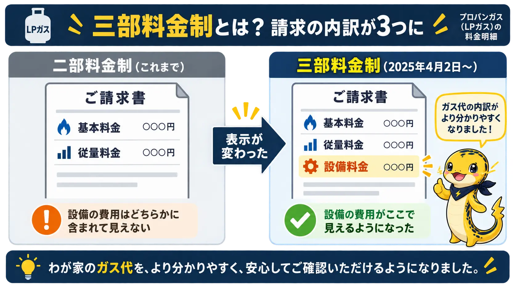 二部料金制と三部料金制の請求内訳を比較した図。二部料金制は基本料金と従量料金の2区分で設備費用がどちらかに埋もれて見えず、三部料金制は基本料金・従量料金・設備料金の3区分で設備費用が独立した行として表示される