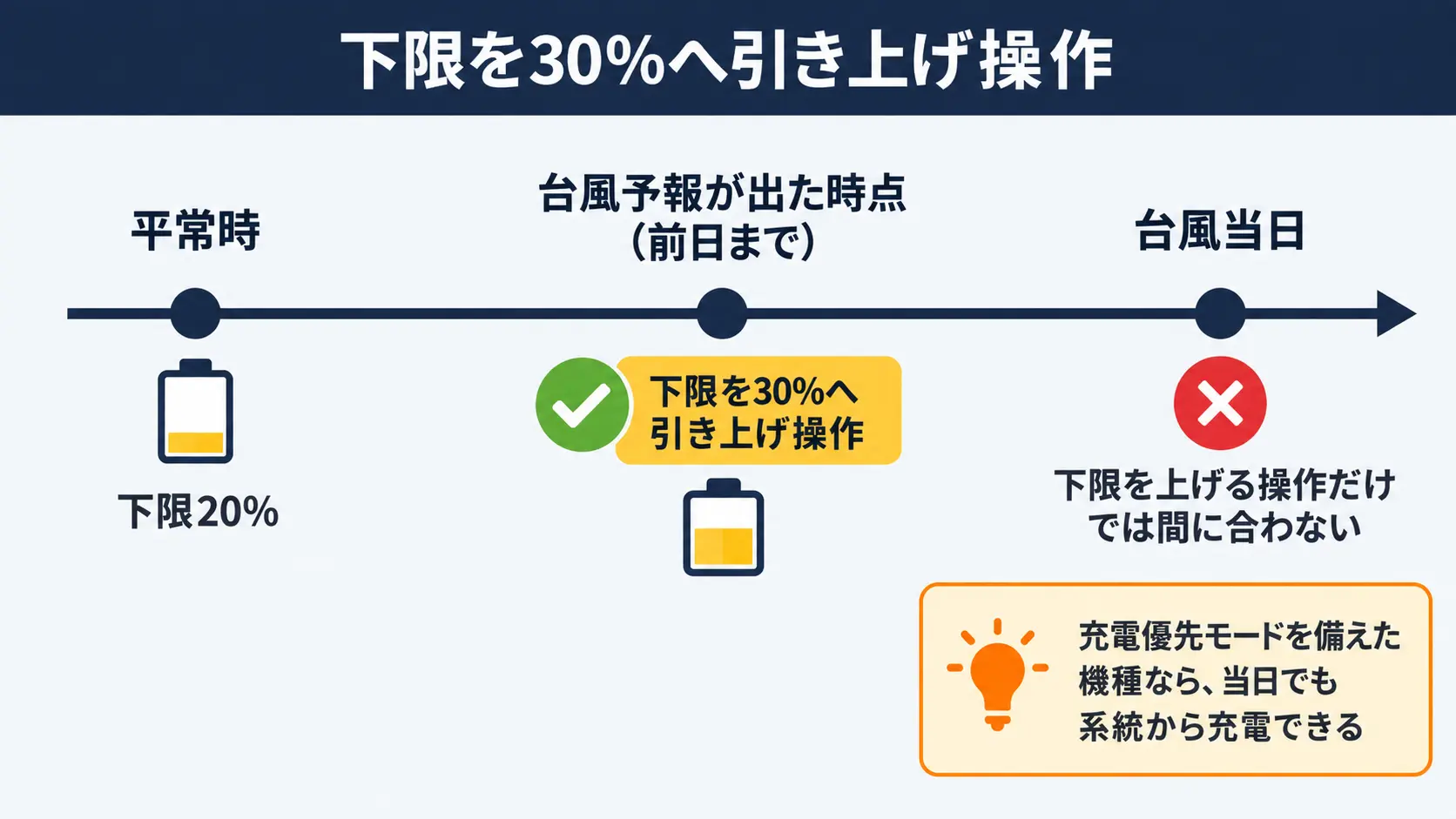 台風が接近する前日までに蓄電池の残量下限を30%へ引き上げる必要があり、当日の変更では間に合わないことを示すタイムライン図