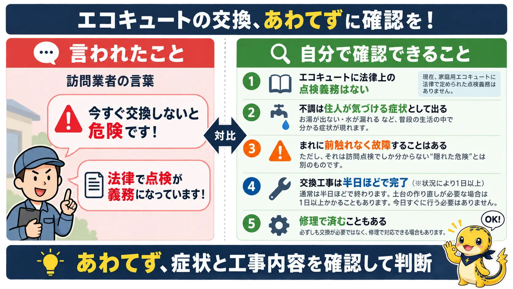 訪問業者の「今すぐ交換しないと危険」という言葉と、住人が自分で確認できる実際の故障サインや工事にかかる日数を左右で対比した図