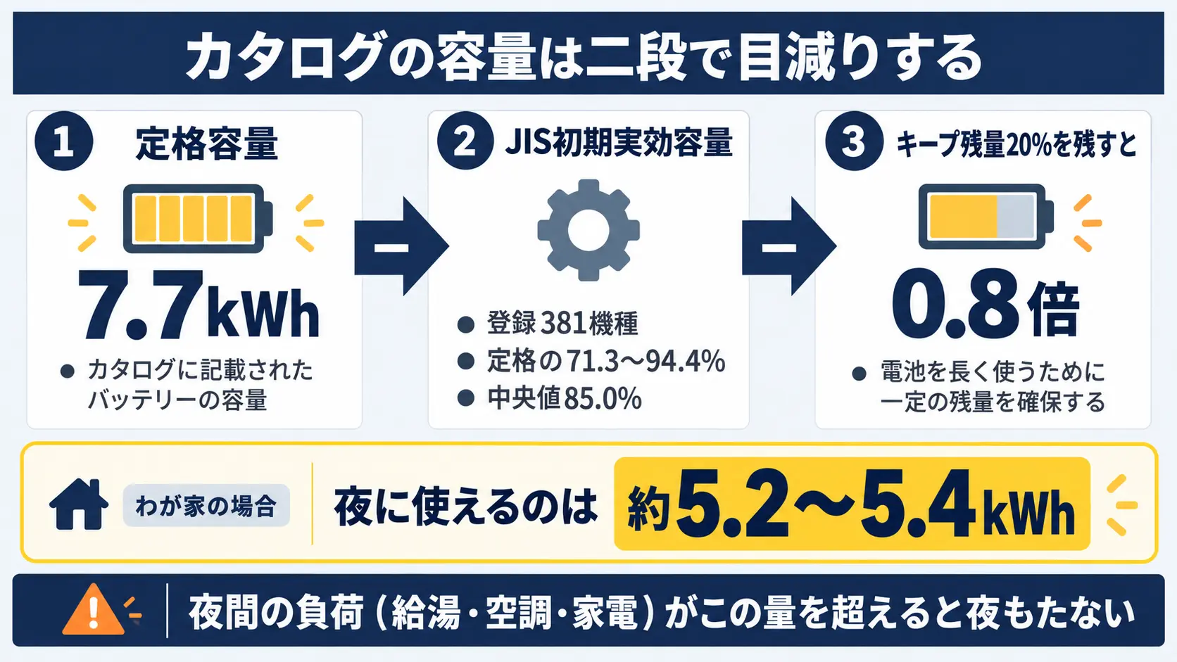 定格容量7.7kWhがJIS初期実効容量とキープ残量控除の二段階で夜に使える約5.2〜5.4kWhまで目減りする様子を示した図