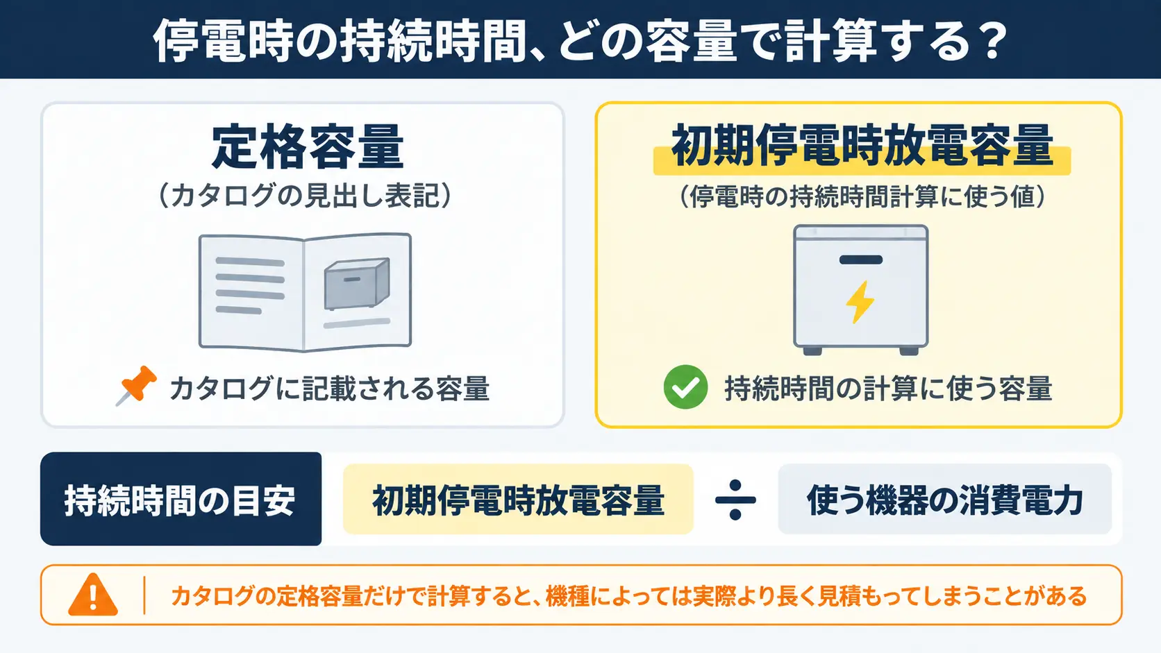 カタログの定格容量と、停電の持続時間計算に使う初期停電時放電容量の違いを比較した図解