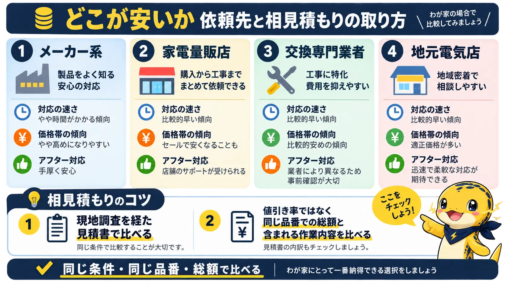 メーカー系・家電量販店・交換専門業者・地元電気店という4つの依頼先の違いと、同じ条件で相見積もりを取るコツを示す比較図