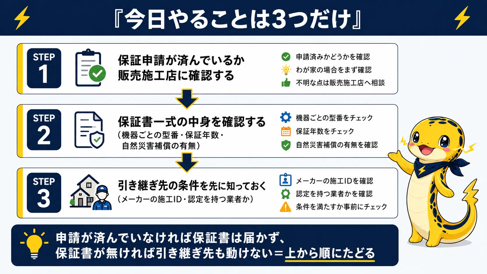 保証申請が済んでいるかの確認、保証書一式の中身の確認、引き継ぎ先の条件を知ることの3ステップを順番に示した手順図