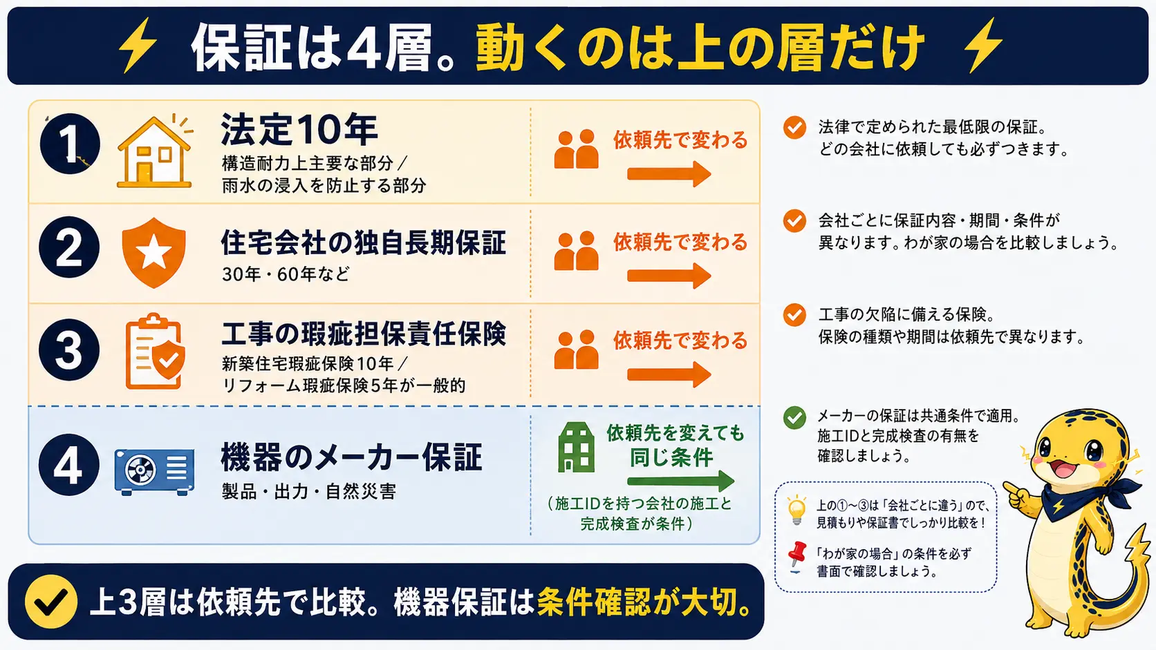 太陽光の保証を法定10年・住宅会社の独自長期保証・工事の瑕疵担保責任保険・機器のメーカー保証の4層に分け、依頼先を変えると動く層と変わらない層を示した断面図