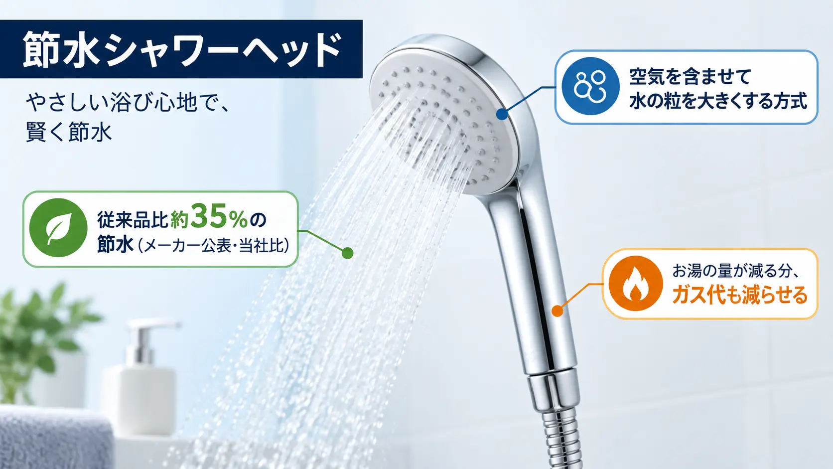 空気を含ませて水の粒を大きくする節水シャワーヘッドの仕組みと節水効果を注釈で示した商品説明