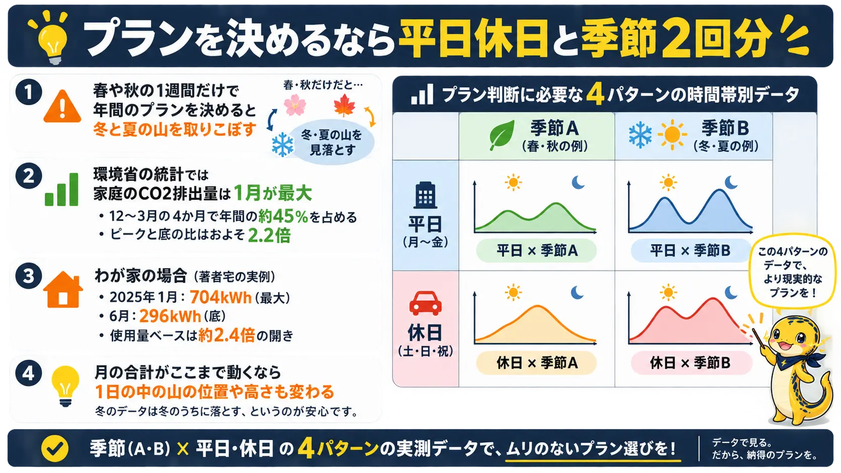 プランを決めるには平日と休日、季節を変えた2回分を組み合わせた4パターンの時間帯別データが必要なこと
