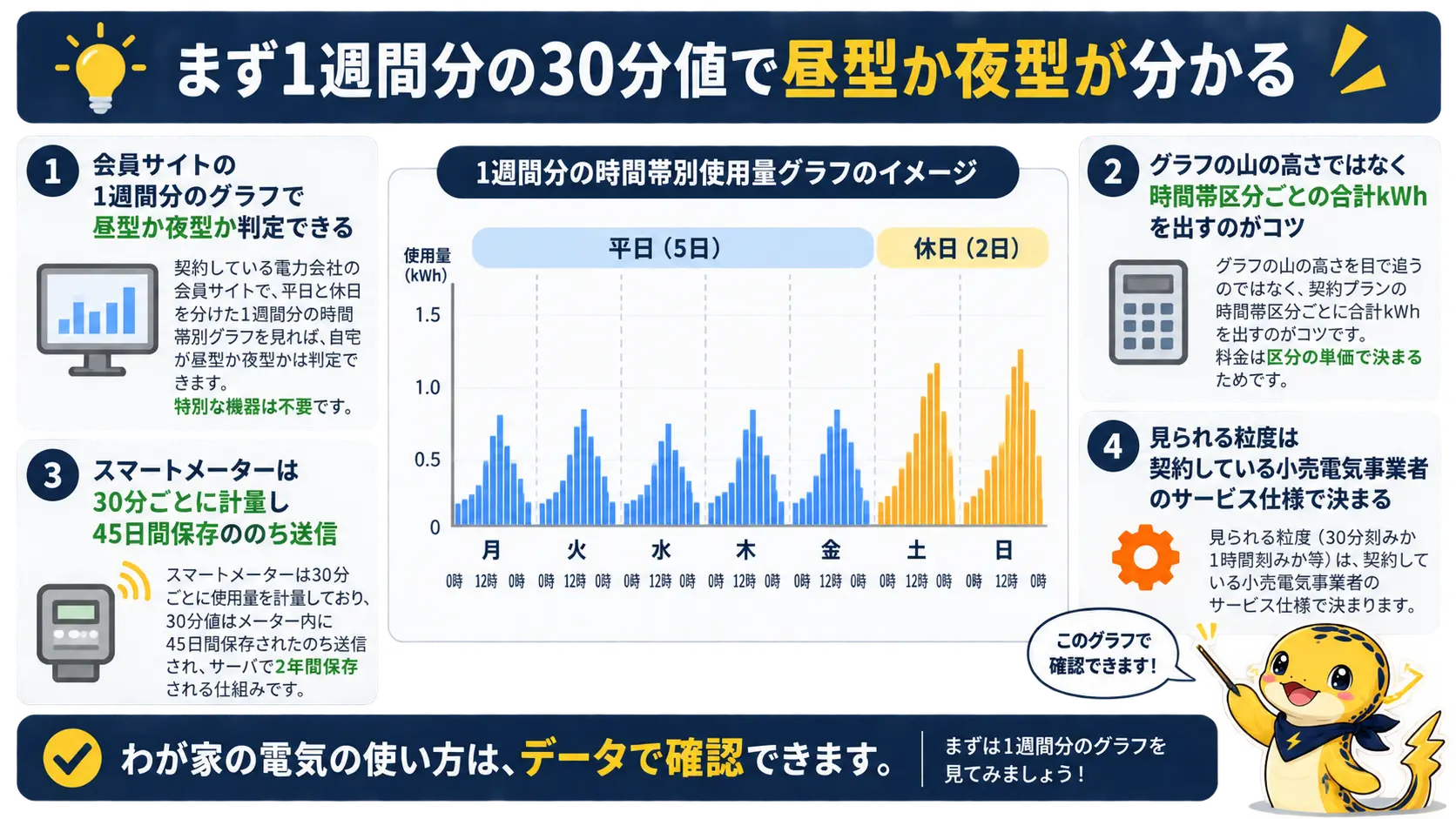 平日5日と休日2日を分けた1週間分の時間帯別グラフを見て自宅が昼型か夜型かを判定する考え方