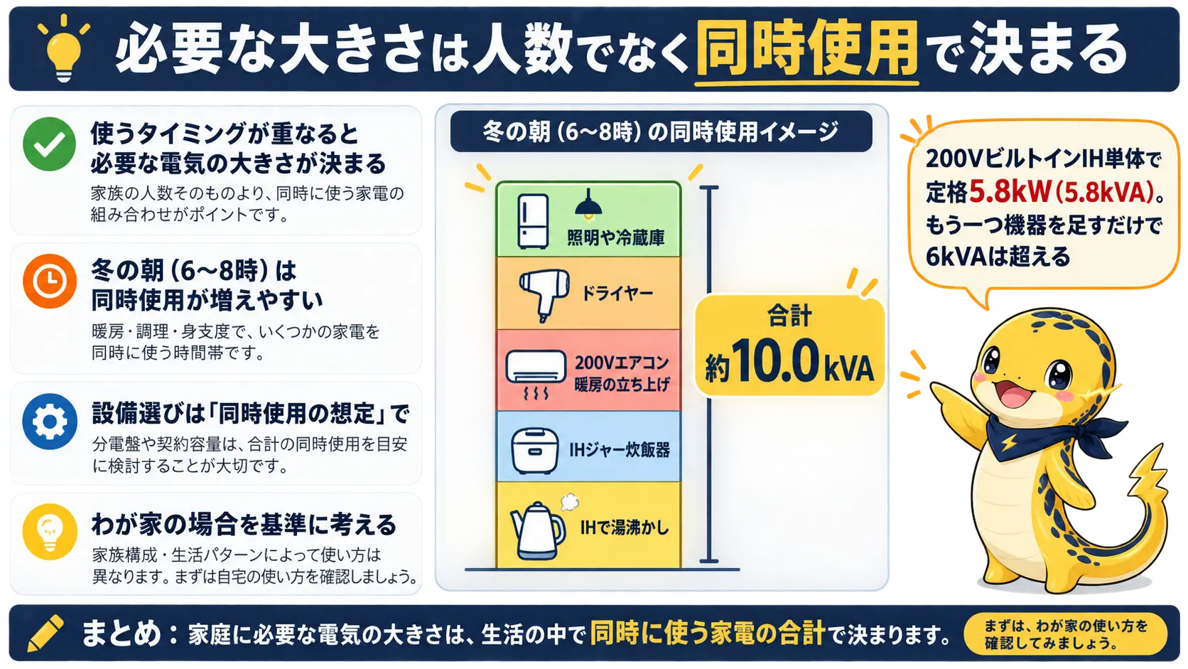 冬の朝にIHやエアコン暖房、ドライヤーなどが重なって使用電力が約10kVAまで積み上がる内訳を示した積み上げグラフ