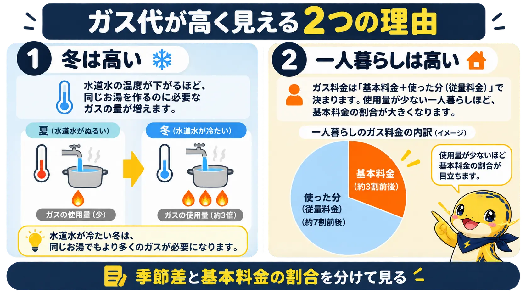 冬は水温が下がって給湯のガス使用量が増えることと、一人暮らしは基本料金の比重が大きいことを示した図