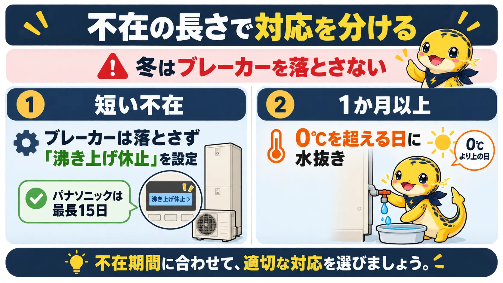 不在期間の長さで対応を分ける対比図。冬はブレーカーを落とさず、短い不在は沸き上げ休止、長期なら水抜き