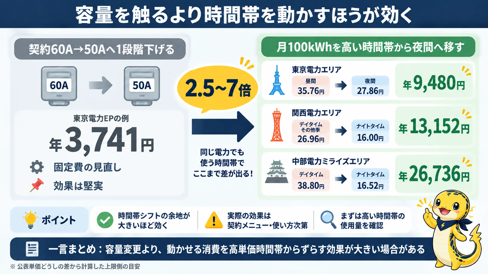 契約容量を1段階下げる節約効果と、月100kWhをいちばん高い時間帯から夜間へ移した場合の上限側の目安の節約効果を金額で比較し、時間帯シフトのほうが2.5〜7倍効くことを示す比較図