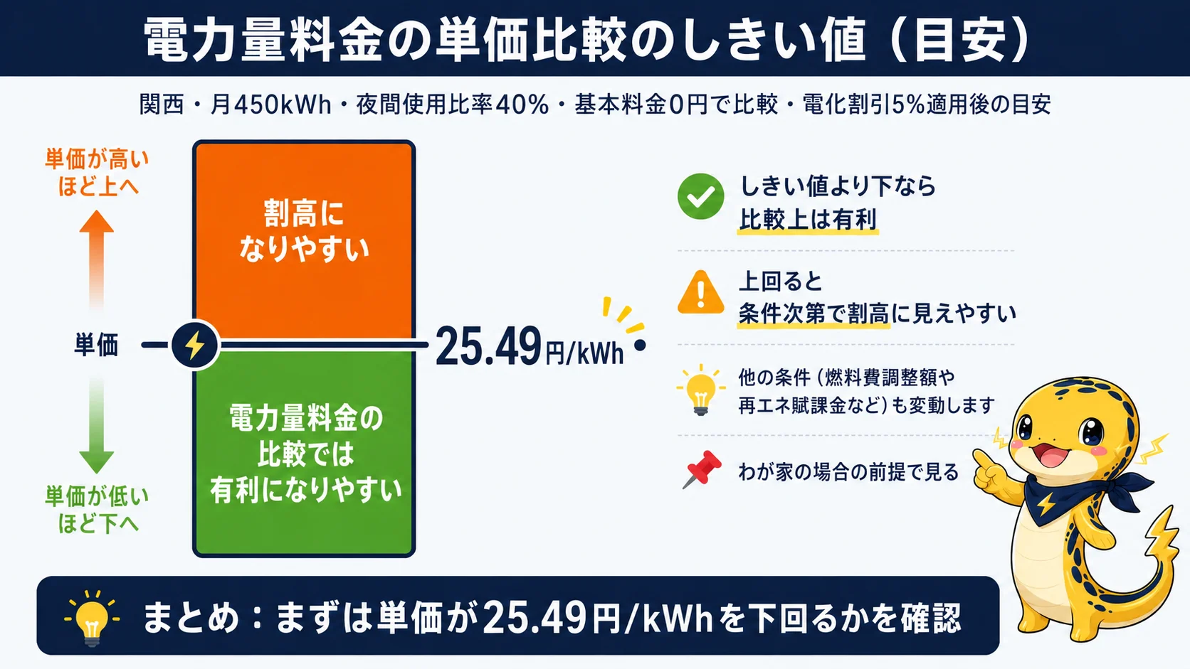関西・月450kWh・夜間使用比率40%の実測例で、乗り換え先の一律単価が25.49円を境に有利不利が変わる目安を示したしきい値グラフ