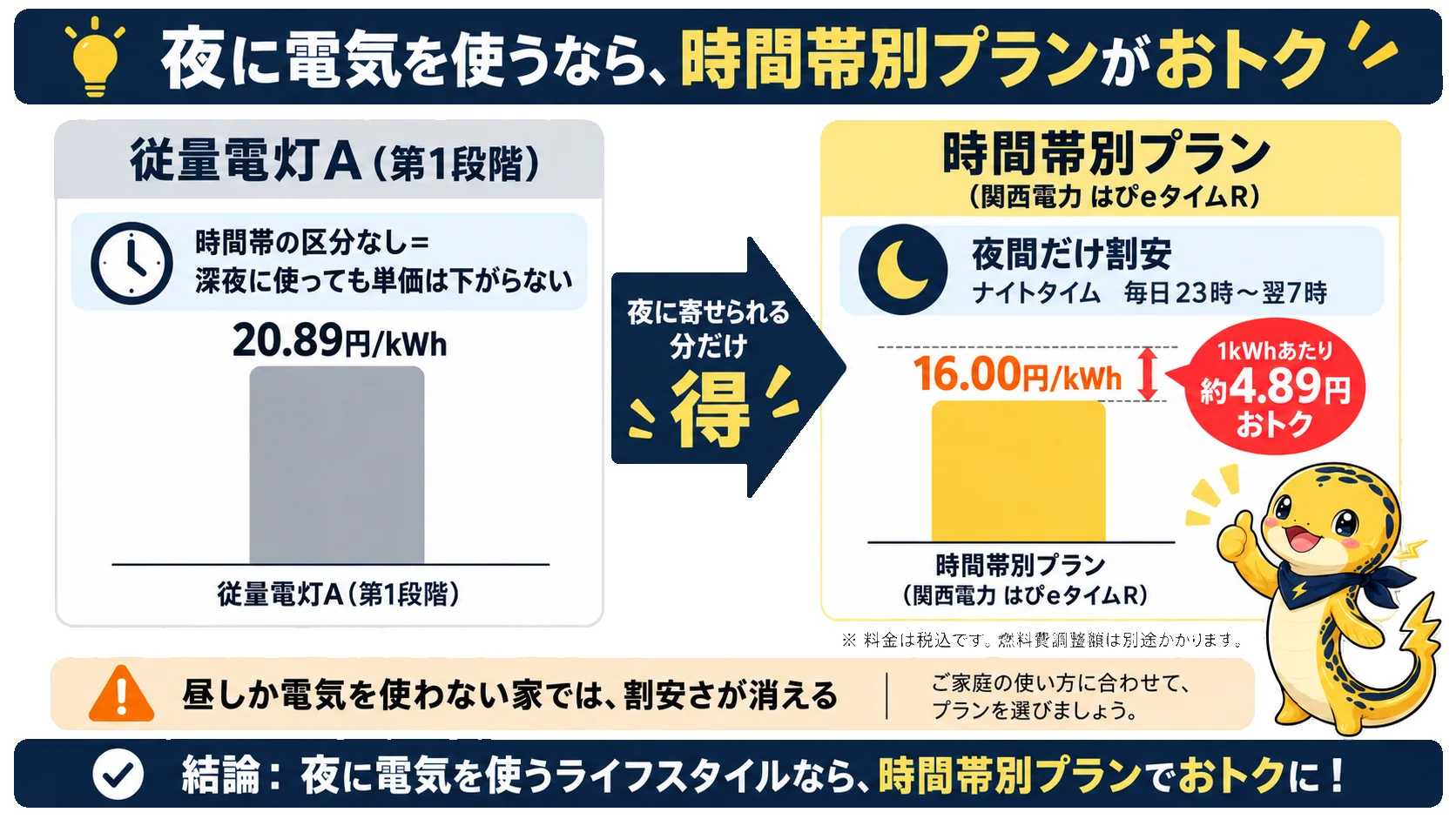 従量電灯の段階料金と時間帯別プランのナイトタイム料金を比較し、夜間の単価差を示した図