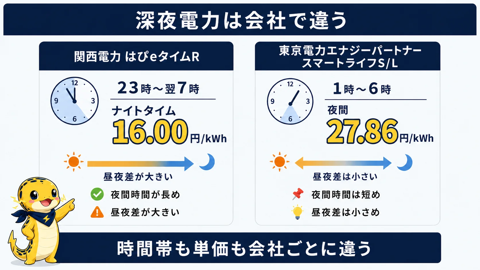 関西電力と東京電力エナジーパートナーの深夜の安い時間帯の開始時刻と単価を比較した図解