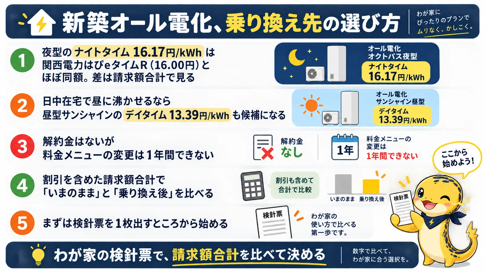 新築オール電化の乗り換え先の選び方を要点別にまとめた図。夜型のナイトタイム16.17円ははぴeタイムRとほぼ同額、昼型サンシャインは13.39円