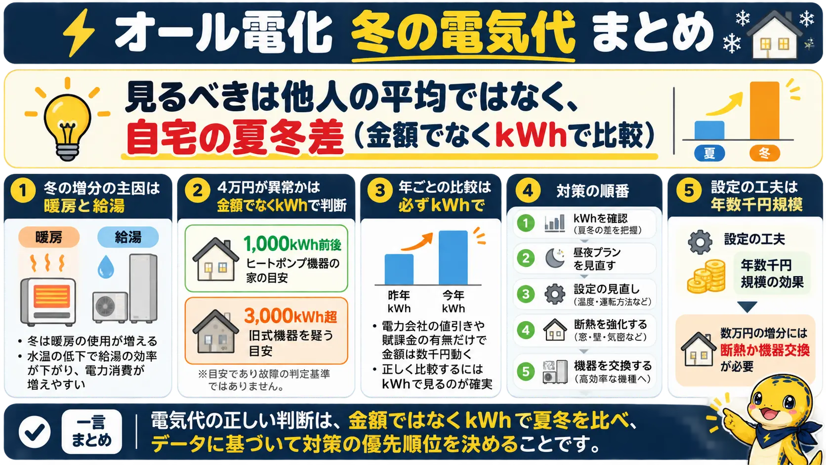 オール電化の冬の電気代について、増分の主因・判断基準・対策の優先順位をまとめた記事全体の要点図