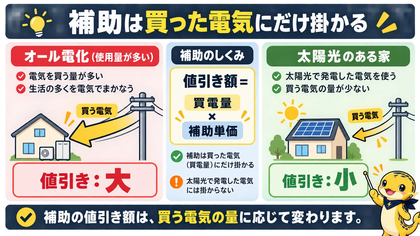 買う電気の量が多いオール電化ほど値引きが大きく、太陽光で自家消費する家は買う電気が減るため値引きが小さくなる対比