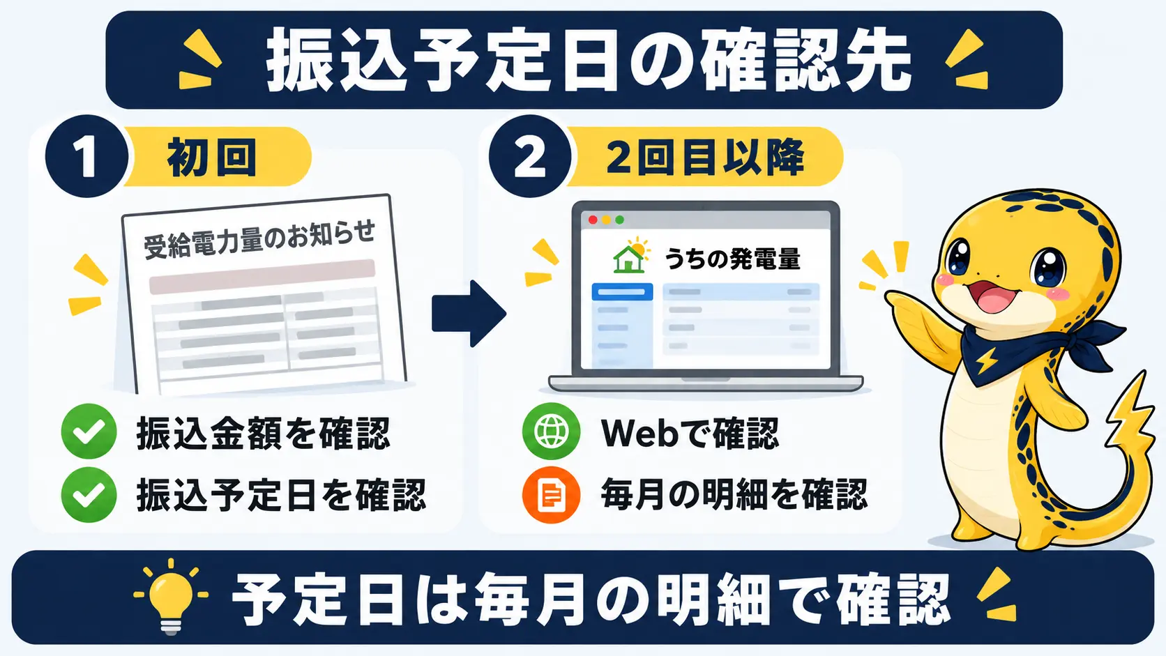 初回は紙の受給電力量のお知らせ、2回目以降はうちの発電量で振込予定日を確認する流れの比較