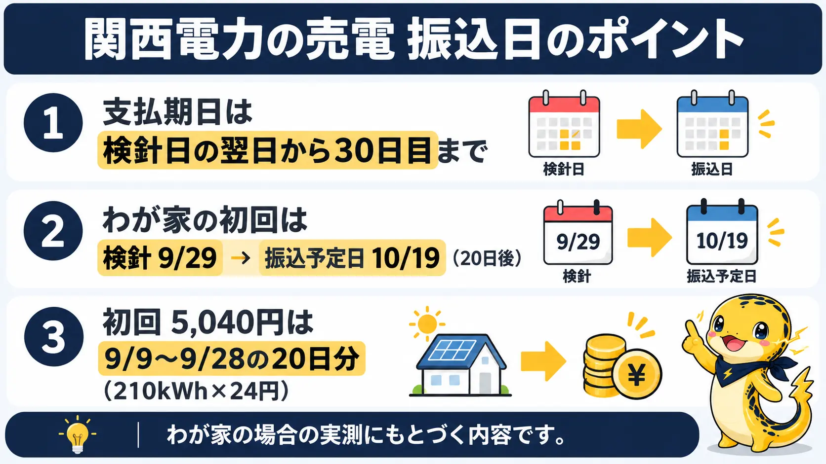関西電力エリアの売電の振込日は検針日起点で、初回は検針9月29日から20日後、5,040円は20日分という要点の一覧