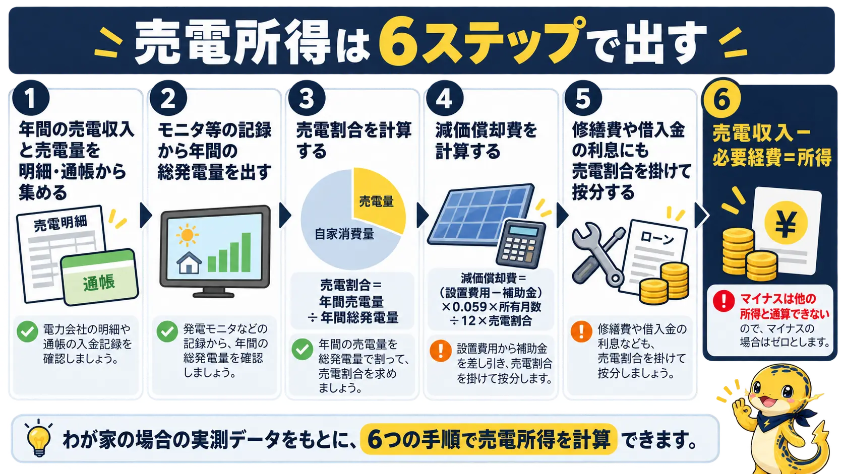 年間の売電収入を集めてから売電割合を出し、減価償却費などの経費を引いて売電所得を求める6段階の手順
