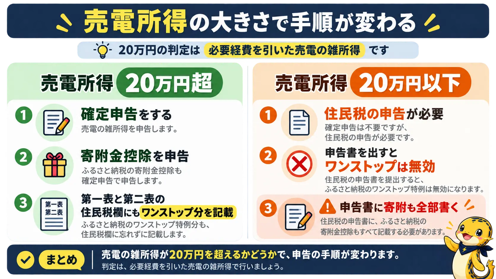 売電所得が20万円を超える場合は確定申告、20万円以下の場合は住民税申告で寄附金も記載する手順の対比