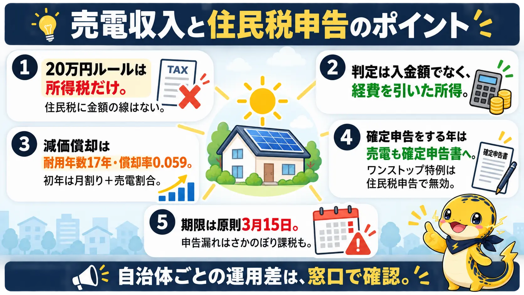 売電収入と住民税申告について、20万円ルール、所得での判定、減価償却、ケース分け、期限の要点をまとめた俯瞰図