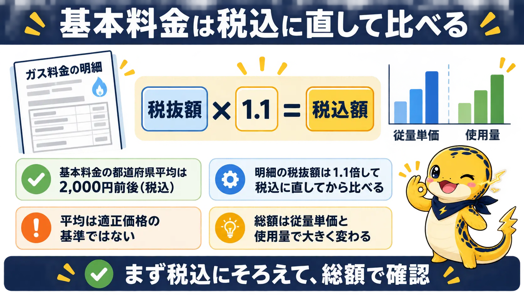 基本料金の都道府県平均は税込2,000円前後で、明細の税抜額は1.1倍して比べることを示す図