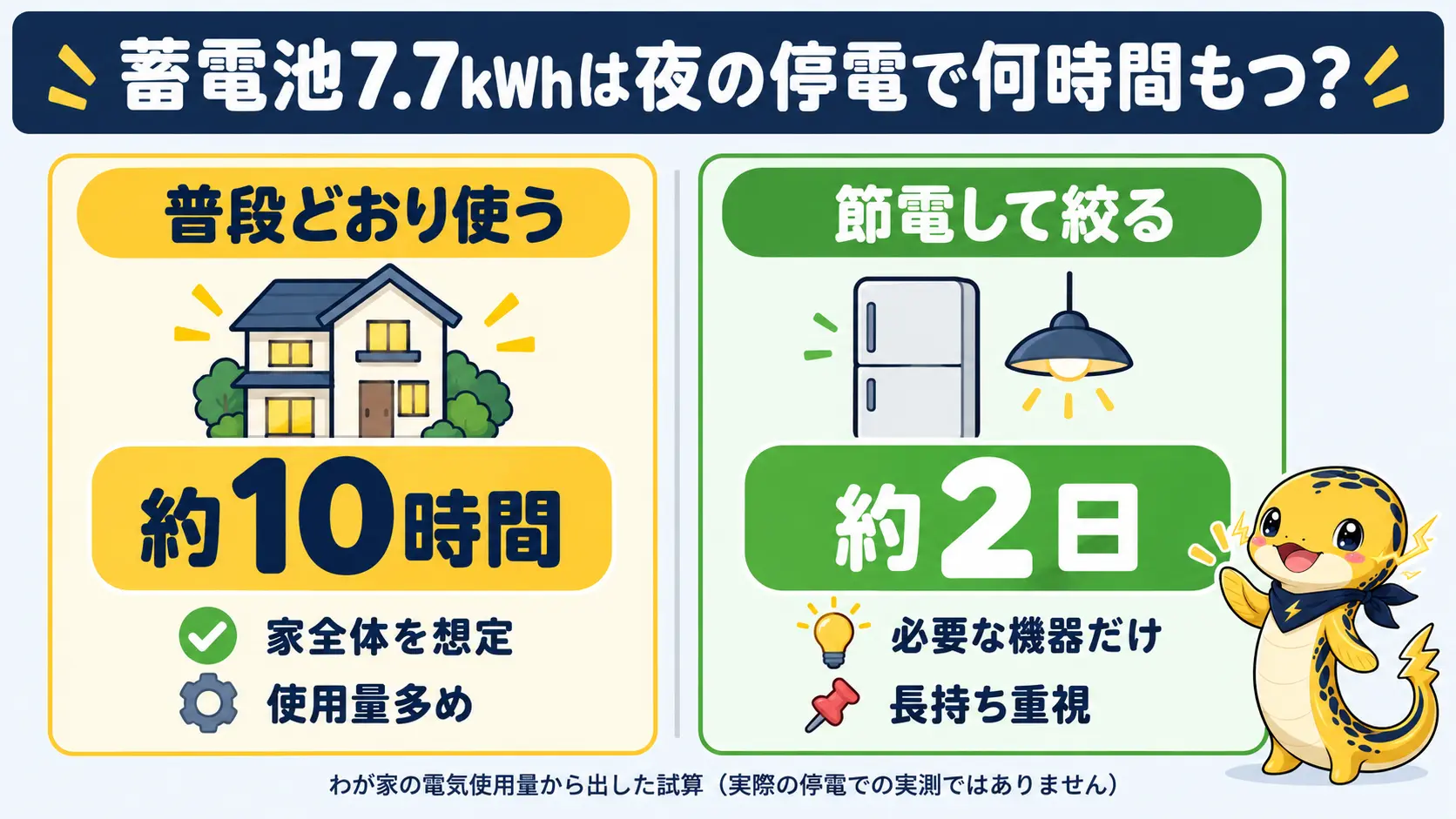蓄電池7.7kWhで夜の停電を普段どおりなら約10時間、節電すれば約2日しのげるという試算の比較