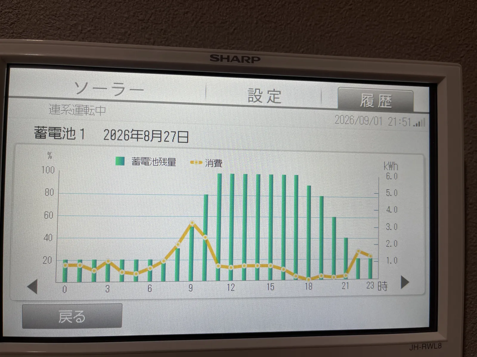 曇雨天日は蓄電池が満充電に届かず、夜のうちに残量がほぼ底まで下がる様子を示す自宅モニタの時間別履歴画面