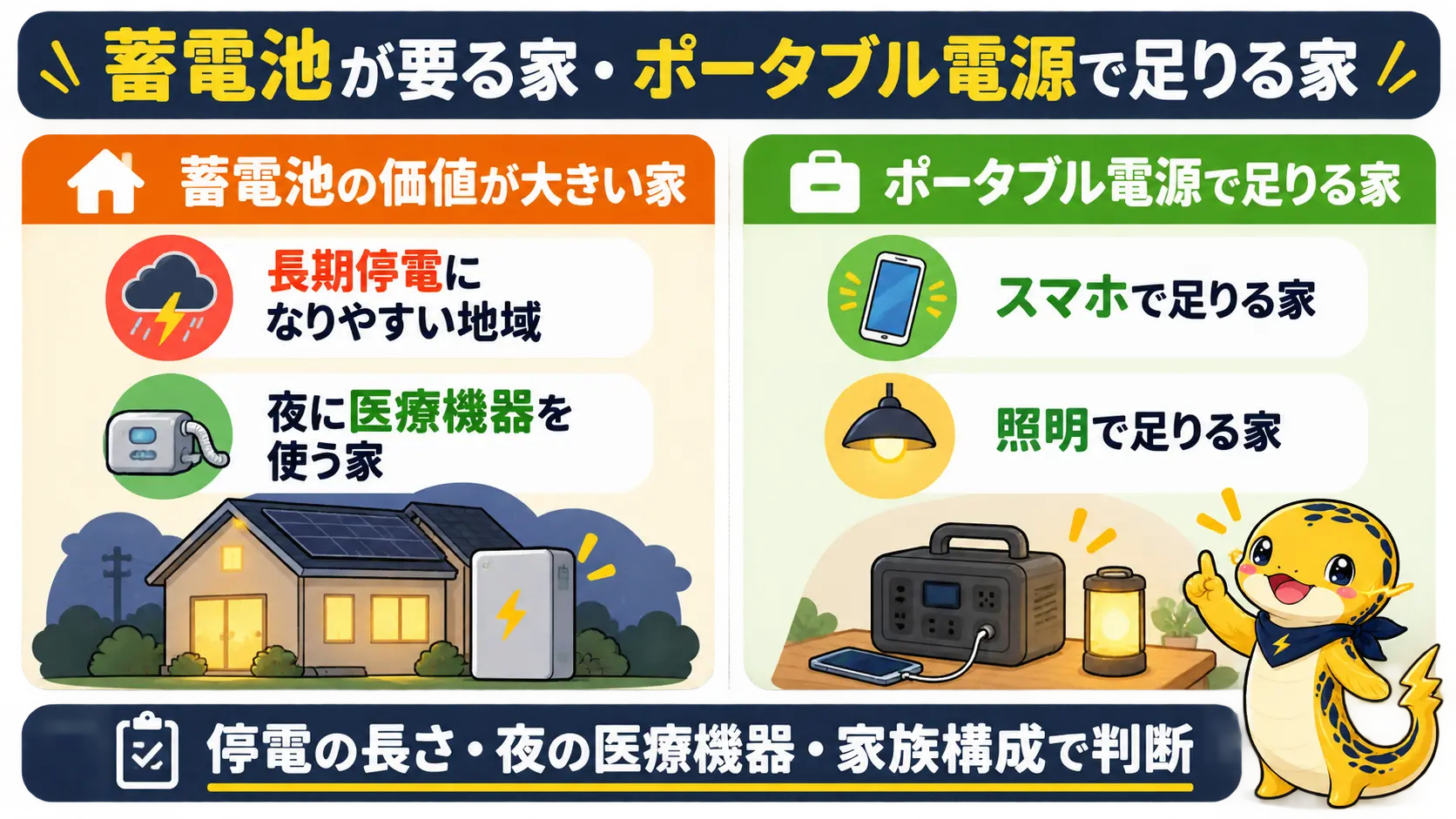 夜の医療機器を使う家や長期停電の地域は蓄電池の価値が大きく、スマホと照明で足りる家はポータブル電源で十分という対比