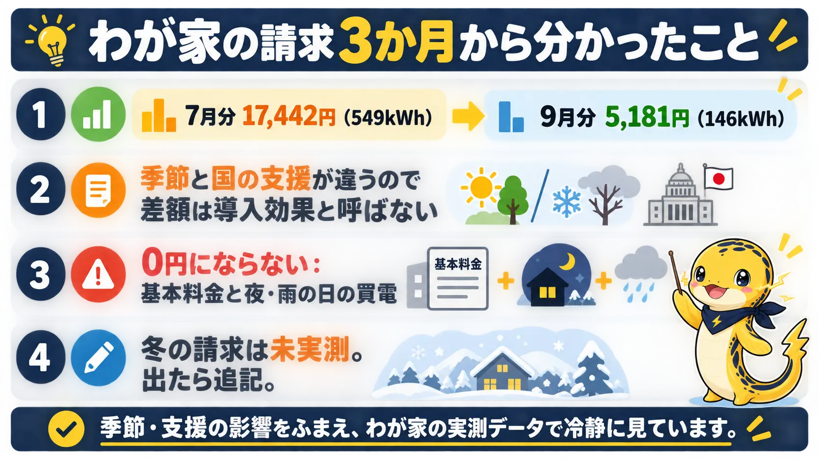 7月分17,442円から9月分5,181円へ下がった結果と、0円にならない理由、冬の請求は未実測であることをまとめた要点