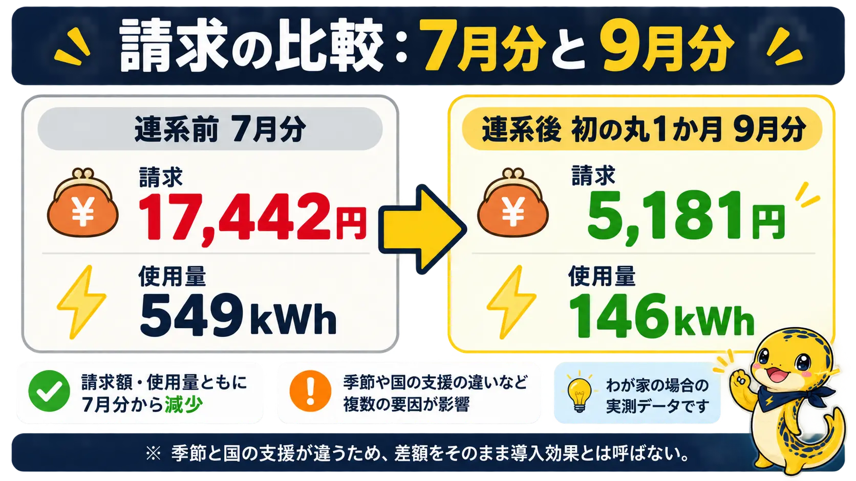 連系前の7月分17,442円・549kWhと、連系後初の丸1か月の9月分5,181円・146kWhを左右に並べた請求の比較