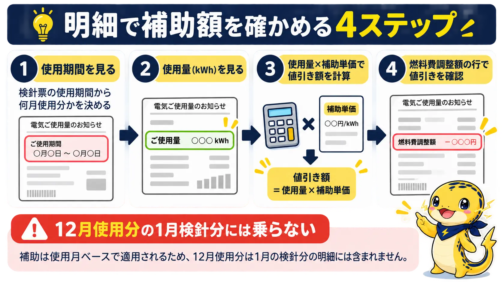 検針票で使用期間から何月使用分かを決め、使用量に単価を掛けて燃料費調整額の行で値引きを確かめる4ステップの流れ