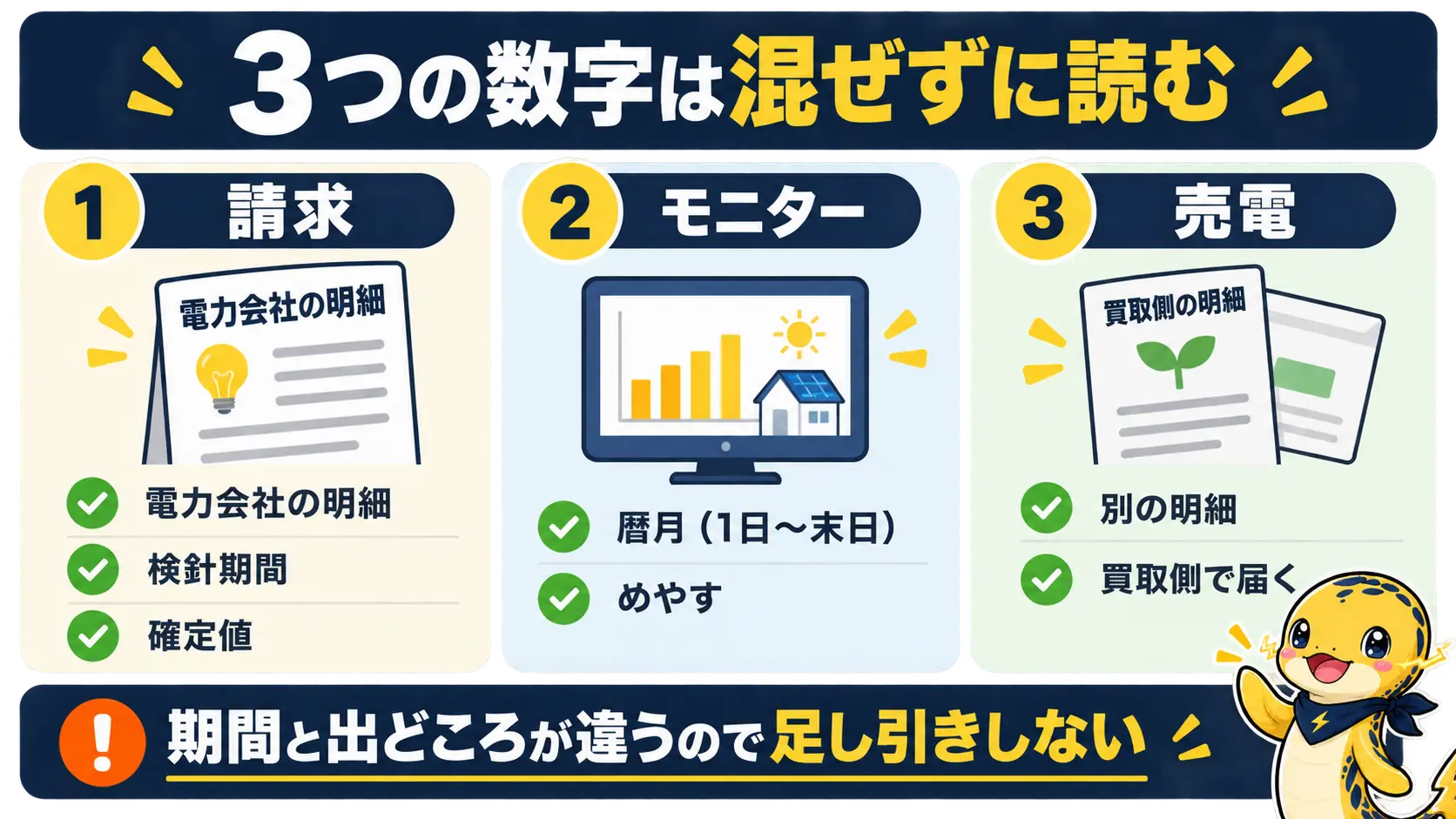 請求は検針期間の確定値、モニターは暦月のめやす、売電は別の明細という3つの数字の違いを並べた整理図