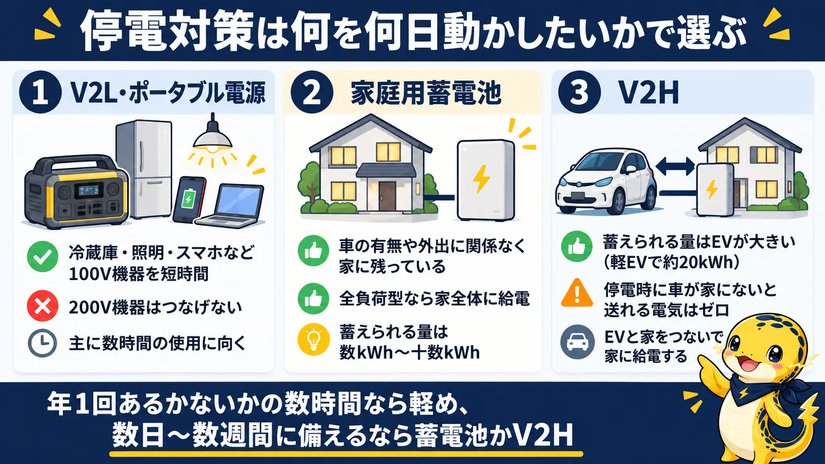 V2L、家庭用蓄電池、V2Hを、動かせる機器と備えられる停電の長さで比べた選び方の図