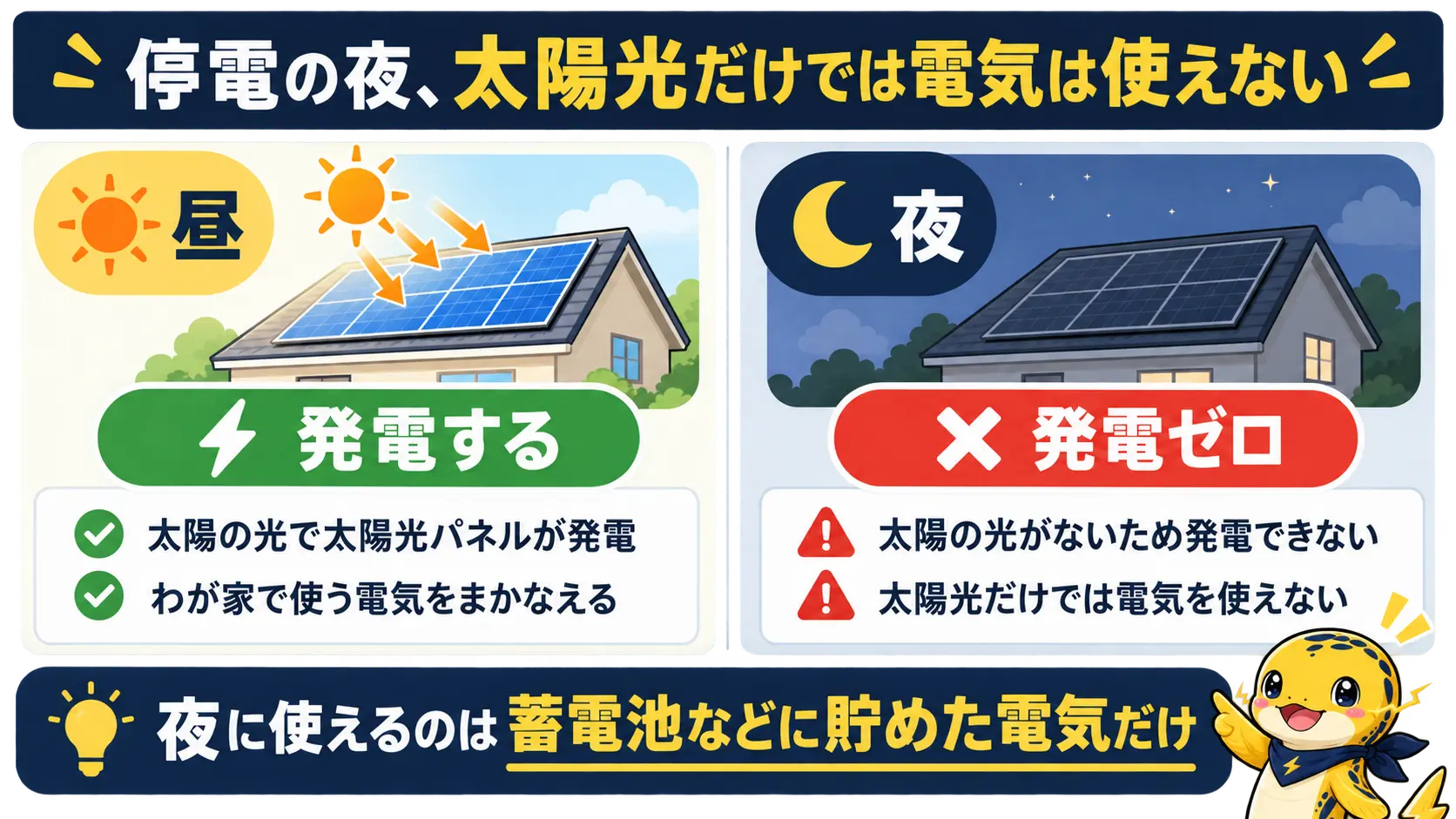 停電時、昼は太陽光が発電して使えるが、夜は発電がゼロになり太陽光だけでは電気が使えないことの対比