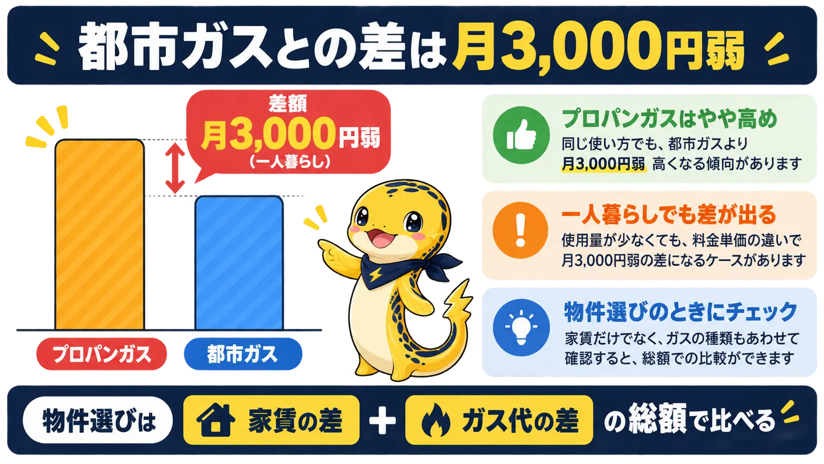 都市ガスとの差は一人暮らしで月3,000円弱であり、物件選びは家賃差と合わせた総額で比べることを示す対比図