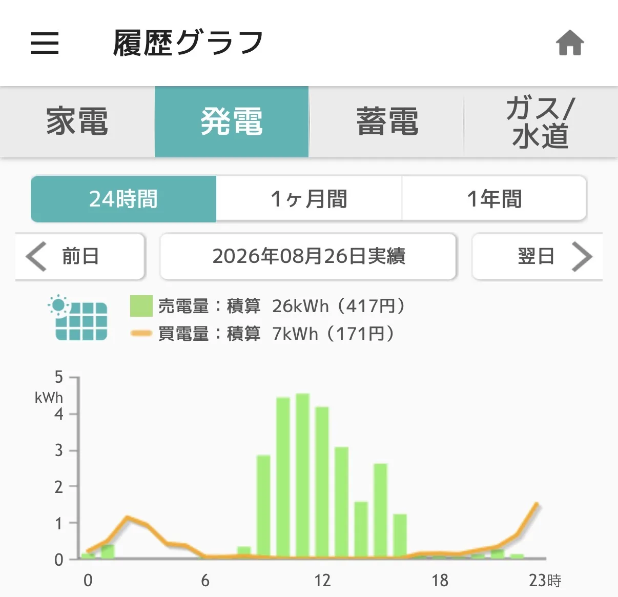 シャープのアプリ COCORO HOME の履歴グラフ。2026年8月26日の1時間ごとの売電量と買電量で、売電は10時台から12時台が4kWh台、14時台に約1.6kWhまで下がり15時台に戻っている