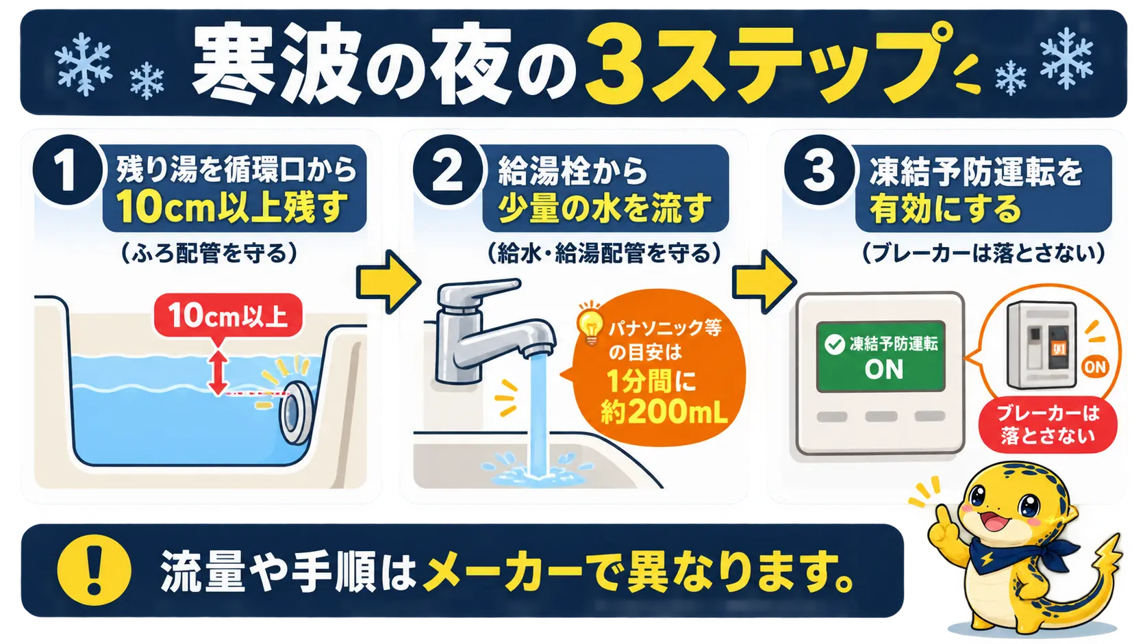 寒波の夜に、残り湯を残し、給湯栓から少量の水を流し、予防運転を有効にする3ステップの手順図