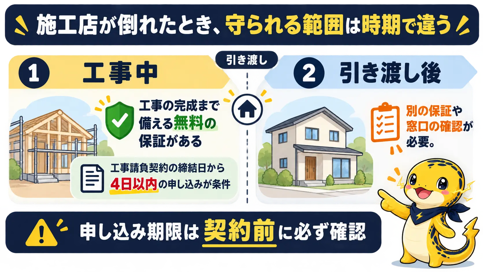 工事の期間は完成まで備えが働き、引き渡し後は別の保証が関わることを時間軸で示した図