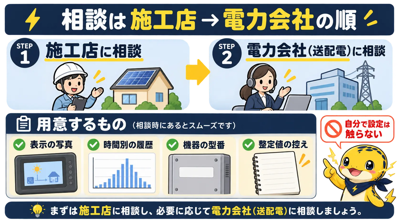 施工店、電力会社の順に相談し、表示の写真や履歴などを持参する流れ