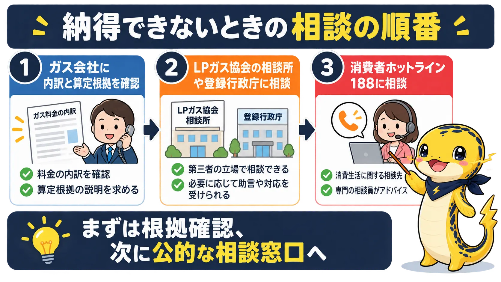 まずガス会社、次にLPガス協会の相談所や登録行政庁、最後に消費者ホットライン188へ進む相談の順番