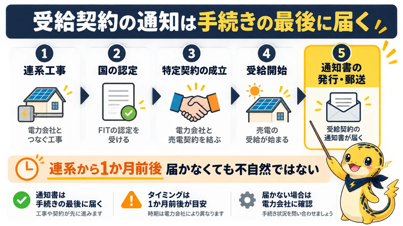 売電の手続きが接続契約、国の認定、特定契約の成立、受給開始、通知書の発行の順に進む流れ