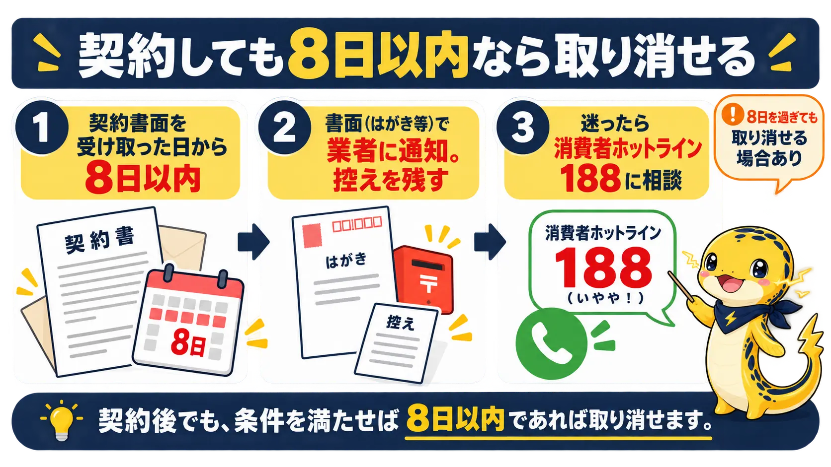 契約書面を受け取った日から8日以内に書面で通知し、迷ったら188に相談するクーリング・オフの流れ