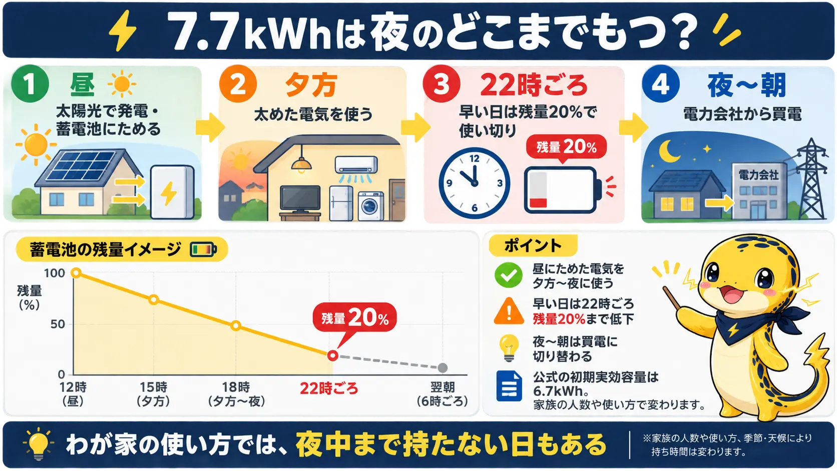 昼に太陽光で発電して蓄電池にため、夕方から夜に使い、22時ごろに残量20%で尽きて以降は電力会社から買電する流れの図