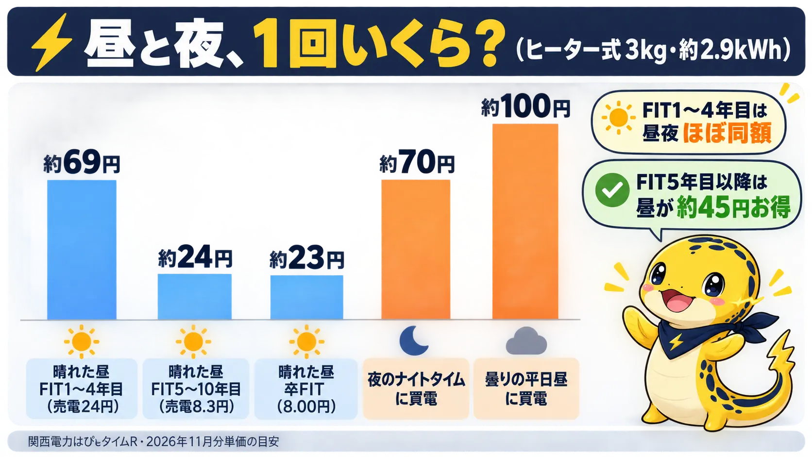 FIT1〜4年目は昼約69円と夜約70円でほぼ同額、FIT5年目以降は昼約24円で夜より約45円安く、曇りの昼の買電は約100円であることを示す棒グラフ