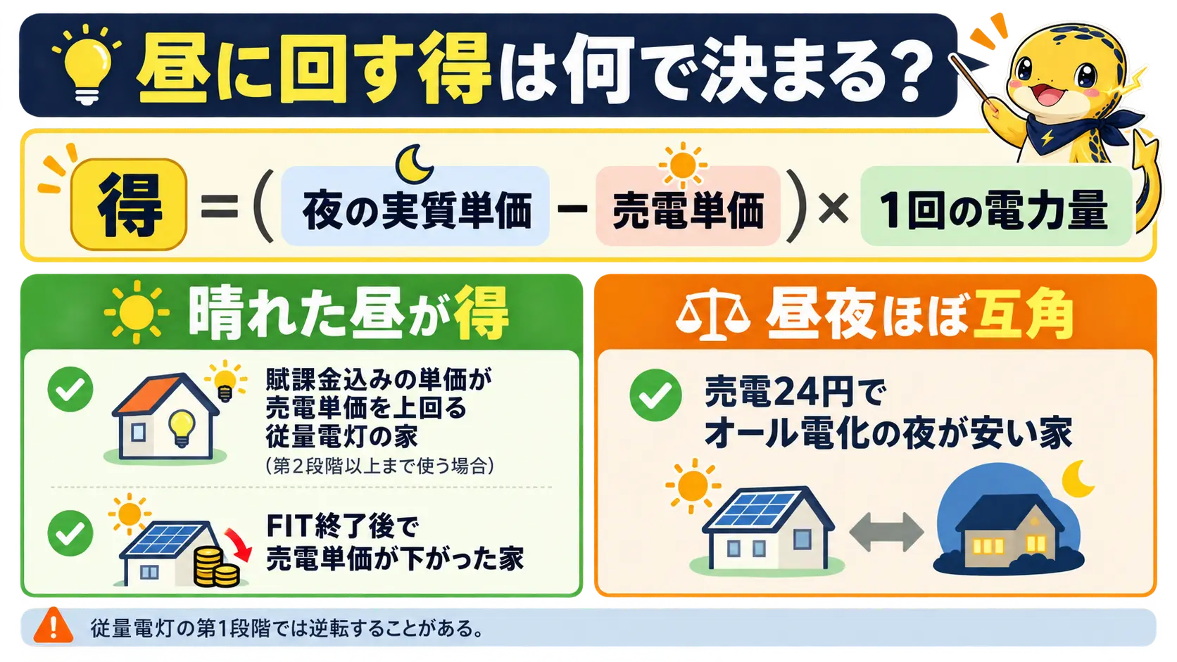 昼に回す得は夜の実質単価から売電単価を引いた差で決まり、条件によって昼夜の有利不利が変わることを示す比較図