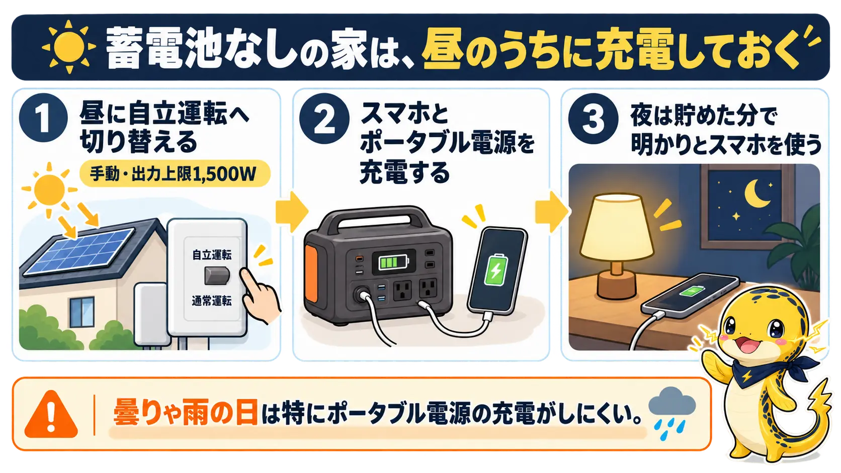 蓄電池なしの家が停電時、昼に自立運転へ切り替えてスマホとポータブル電源を充電し、夜に備える流れ